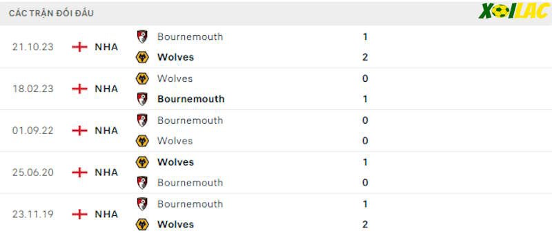 Thành tích đối đầu Wolverhampton vs Bournemouth Thành tích đối đầu Wolverhampton vs Bournemouth