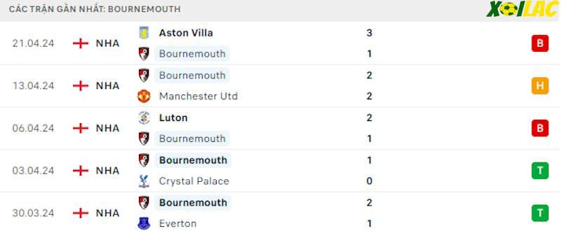 Phong độ gần đây Bournemouth Phong độ gần đây Bournemouth