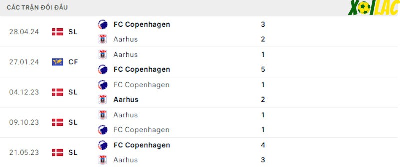Thành tích đối đầu Aarhus vs Copenhagen Thành tích đối đầu Aarhus vs Copenhagen