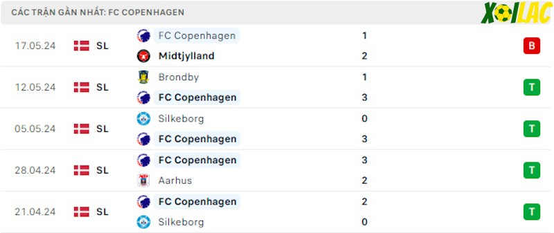 Phong độ gần đây Copenhagen Phong độ gần đây Copenhagen