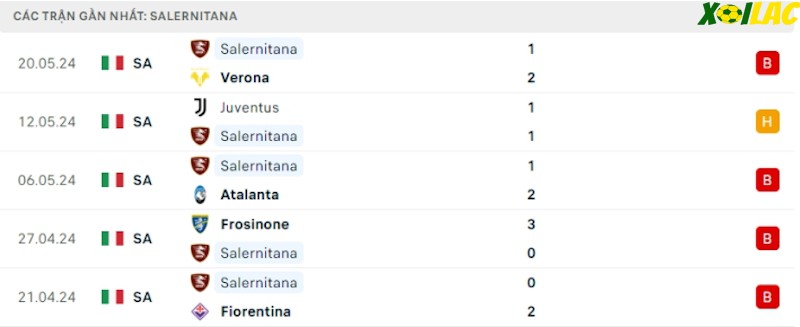 Phong độ gần đây Salernitana