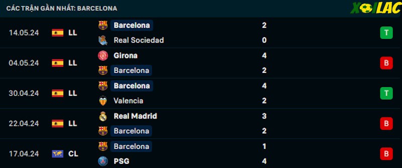 Phong độ gần đây Barcelona Phong độ gần đây Barcelona