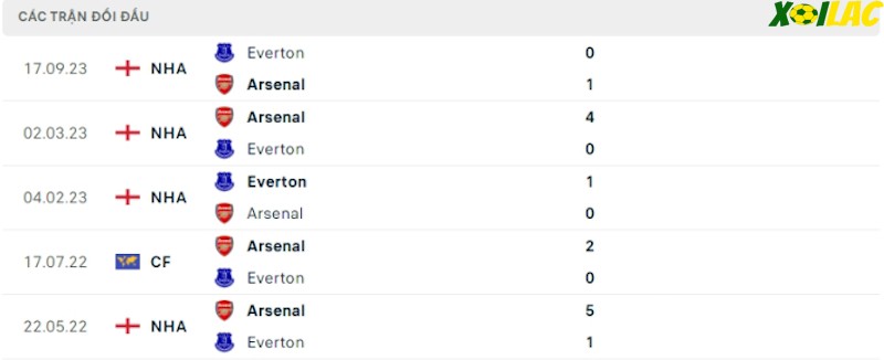 Thành tích đối đầu Arsenal vs Everton Thành tích đối đầu Arsenal vs Everton