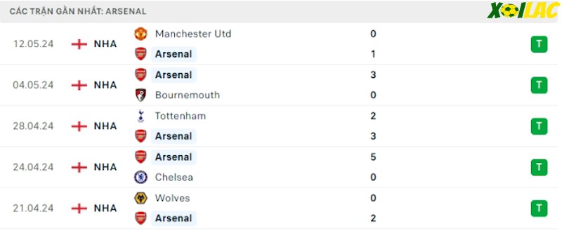 Phong độ gần đây Arsenal Phong độ gần đây Arsenal