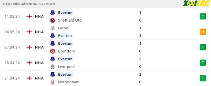 Phong độ gần đây Everton Phong độ gần đây Everton