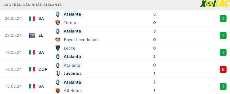 Phong độ gần đây Atalanta Phong độ gần đây Atalanta