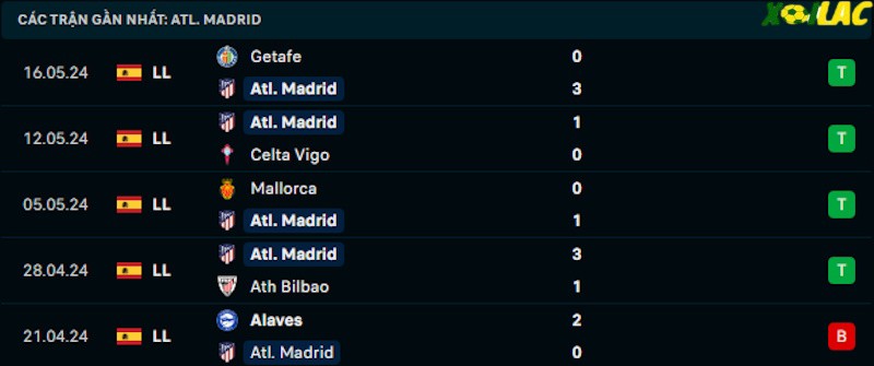 Phong độ gần đây Atletico Madrid Phong độ gần đây Atletico Madrid