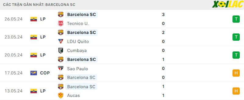 Phong độ gần đây Barcelona SC Phong độ gần đây Barcelona SC