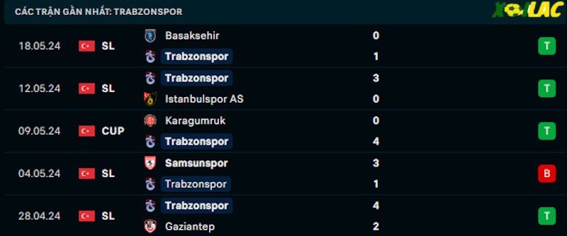 Phong độ gần đây Trabzonspor Phong độ gần đây Trabzonspor