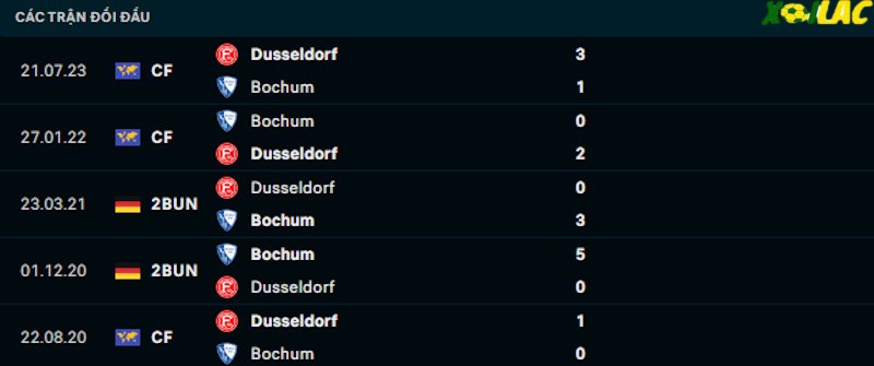 Thành tích đối đầu Bochum vs Dusseldorf Thành tích đối đầu Bochum vs Dusseldorf