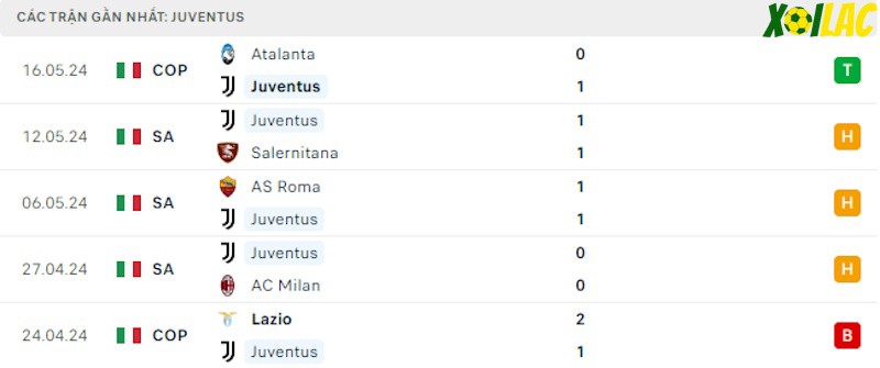 Phong độ gần đây Juventus