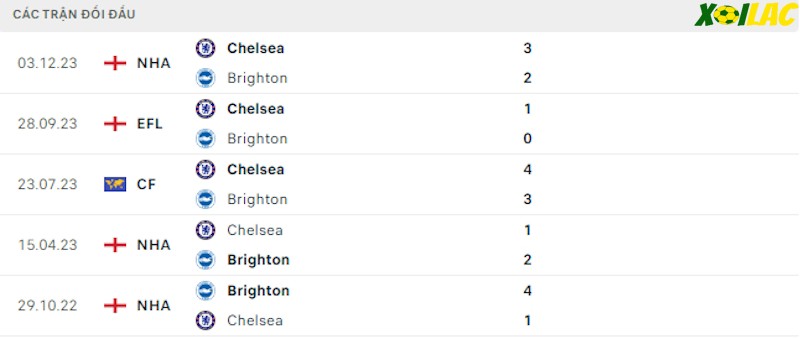Thành tích đối đầu Brighton vs Chelsea Thành tích đối đầu Brighton vs Chelsea