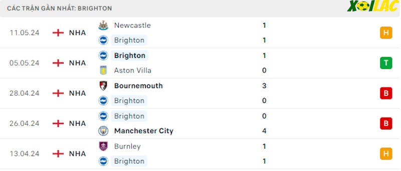 Phong độ gần đây Brighton Phong độ gần đây Brighton