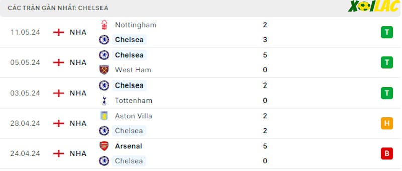 Phong độ gần đây Chelsea Phong độ gần đây Chelsea
