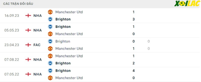 Thành tích đối đầu Brighton vs Manchester United Thành tích đối đầu Brighton vs Manchester United