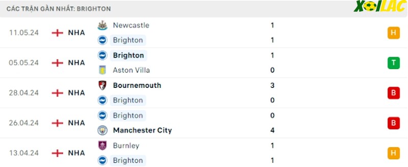 Phong độ gần đây Brighton Phong độ gần đây Brighton
