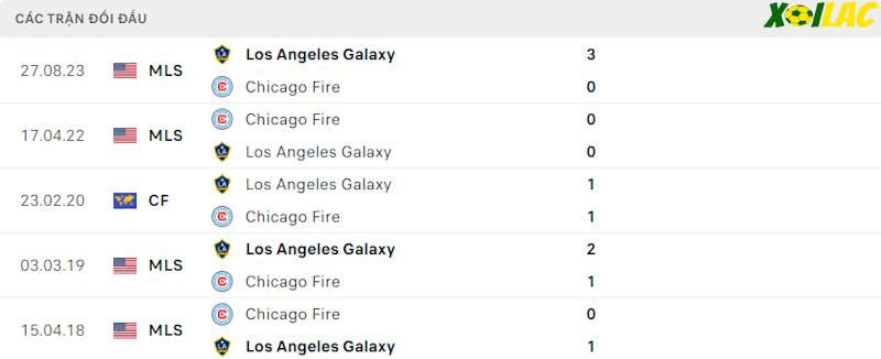 Thành tích đối đầu Chicago Fire vs Los Angeles Galaxy Thành tích đối đầu Chicago Fire vs Los Angeles Galaxy