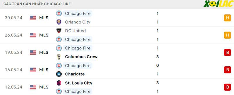 Phong độ gần đây Chicago Fire Phong độ gần đây Chicago Fire