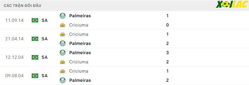 Thành tích đối đầu Criciuma vs Palmeiras Thành tích đối đầu Criciuma vs Palmeiras