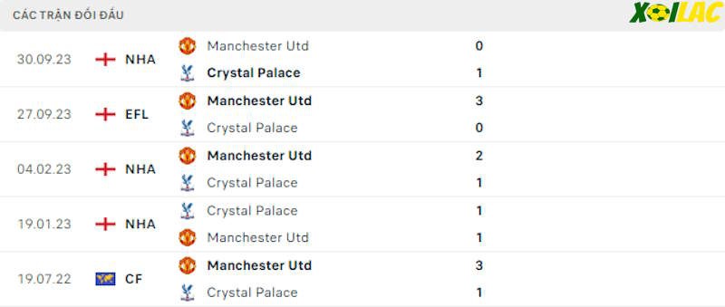 Thành tích đối đầu Crystal Palace vs Manchester United