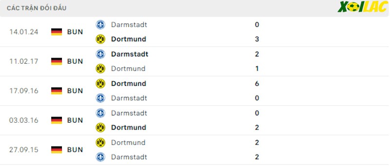 Thành tích đối đầu Dortmund vs Darmstadt Thành tích đối đầu Dortmund vs Darmstadt