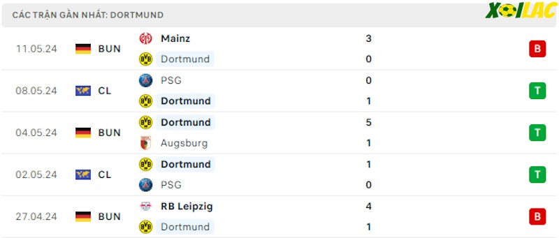 Phong độ gần đây Dortmund Phong độ gần đây Dortmund