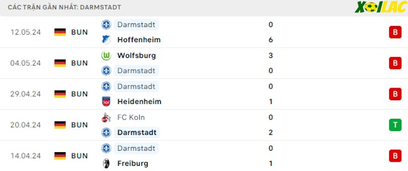 Phong độ gần đây Darmstadt Phong độ gần đây Darmstadt