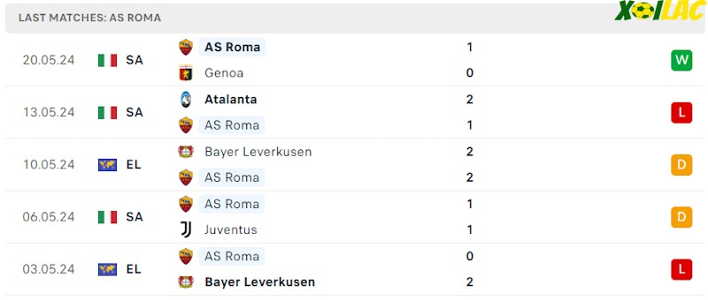 Phong độ gần đây AS Roma Phong độ gần đây AS Roma