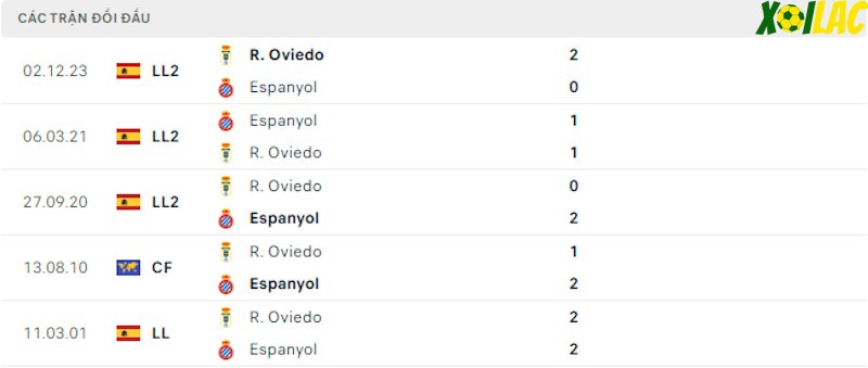 Thành tích đối đầu Espanyol vs Real Oviedo Thành tích đối đầu Espanyol vs Real Oviedo