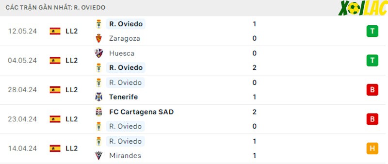 Phong độ gần đây Real Oviedo Phong độ gần đây Real Oviedo