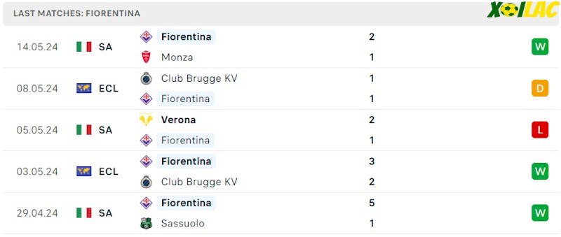 Phong độ gần đây Fiorentina Phong độ gần đây Fiorentina