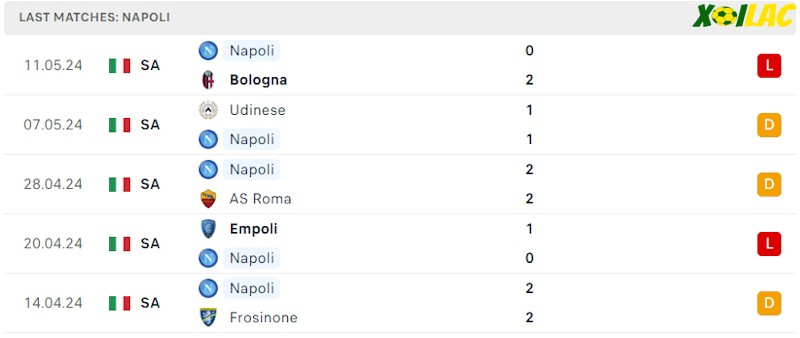Phong độ gần đây Napoli Phong độ gần đây Napoli