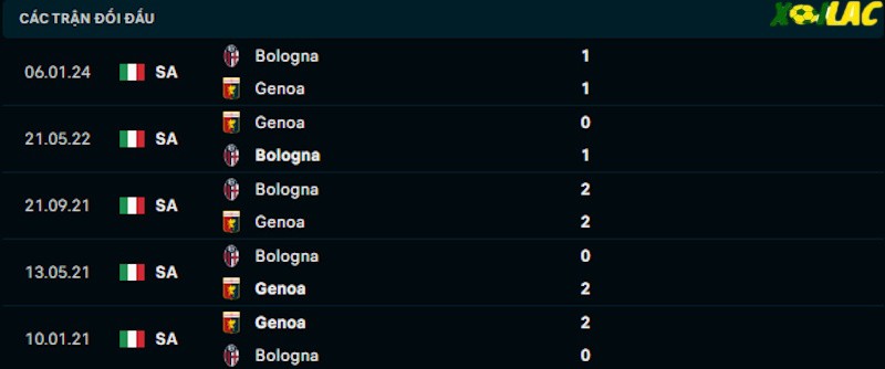 Thành tích đối đầu Genoa vs Bologna