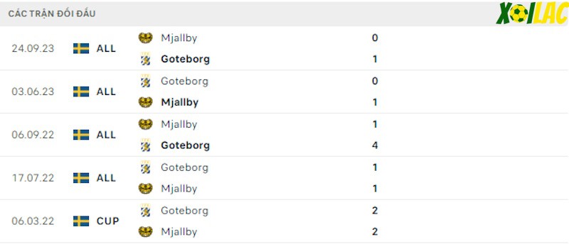 Thành tích đối đầu Goteborg vs Mjallby Thành tích đối đầu Goteborg vs Mjallby