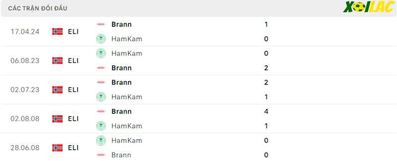 Thành tích đối đầu HamKam vs Brann