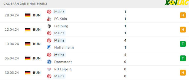 Phong độ gần đây Mainz Phong độ gần đây Mainz