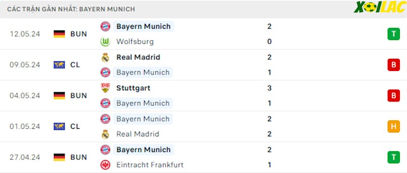 Phong độ gần đây Bayern Munich Phong độ gần đây Bayern Munich