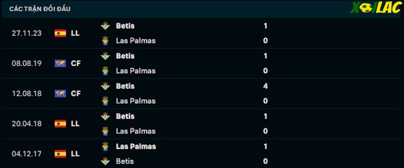 Thành tích đối đầu Las Palmas vs Real Betis Thành tích đối đầu Las Palmas vs Real Betis