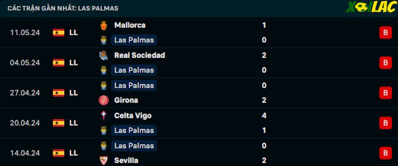 Phong độ gần đây Las Palmas Phong độ gần đây Las Palmas