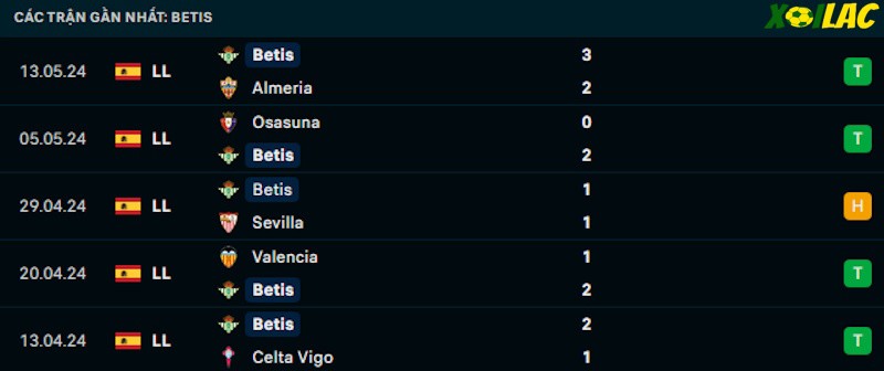 Phong độ gần đây Real Betis Phong độ gần đây Real Betis