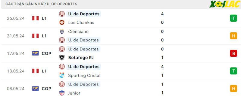 Phong độ gần đây U. de Deportes Phong độ gần đây U. de Deportes