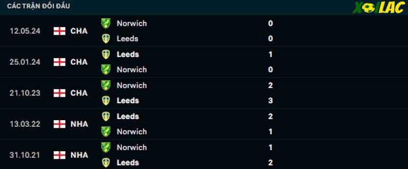 Thành tích đối đầu Leeds vs Norwich Thành tích đối đầu Leeds vs Norwich