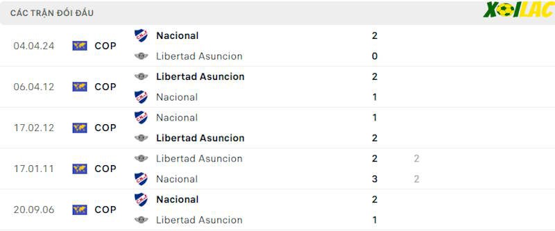 Thành tích đối đầu Libertad Asuncion vs Nacional Montevideo Thành tích đối đầu Libertad Asuncion vs Nacional Montevideo