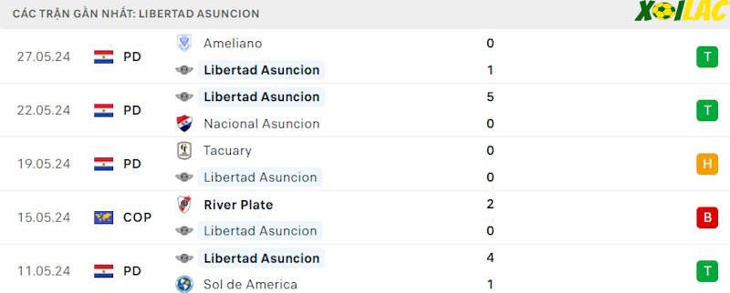Phong độ gần đây Libertad Asuncion Phong độ gần đây Libertad Asuncion