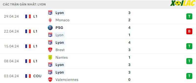 Phong độ gần đây Lyon Phong độ gần đây Lyon