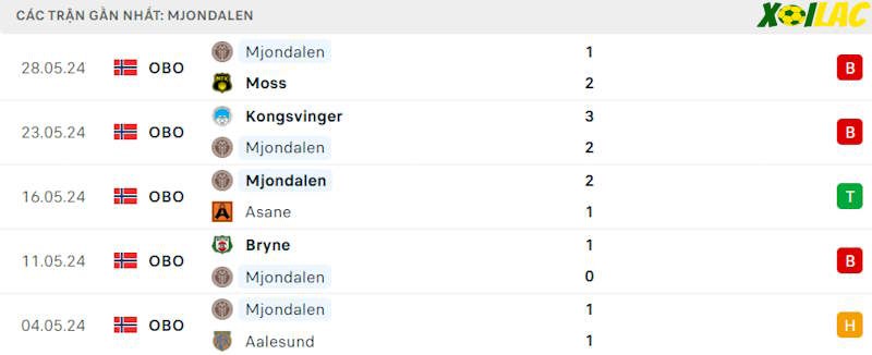 Phong độ gần đây Mjondalen Phong độ gần đây Mjondalen