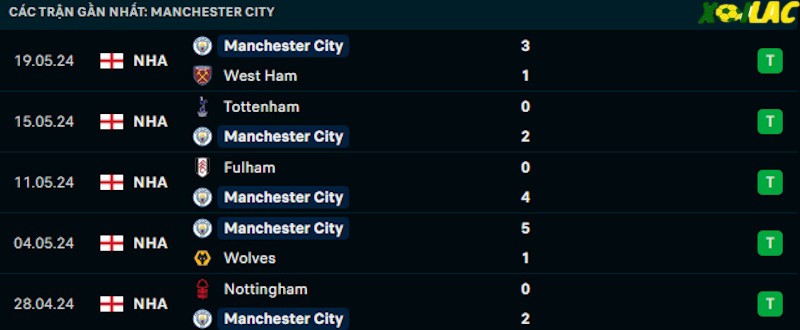 Phong độ gần đây Man City