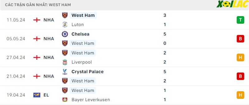 Phong độ gần đây West Ham Phong độ gần đây West Ham