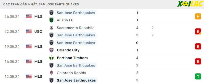 Phong độ gần đây San Jose Earthquakes Phong độ gần đây San Jose Earthquakes