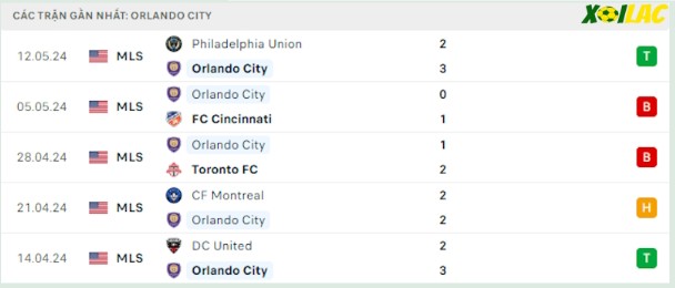 Phong độ gần đây Orlando City Phong độ gần đây Orlando City